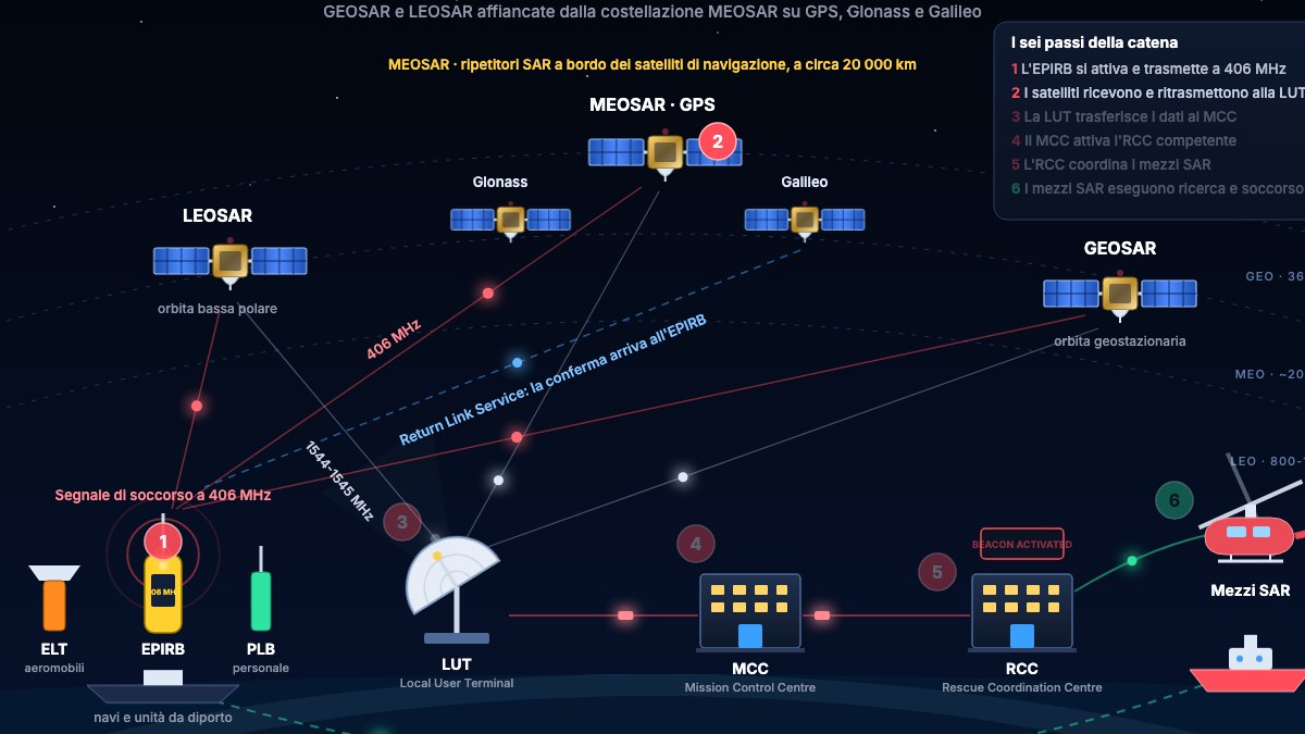 Cospas-Sarsat: come un segnale a 406 MHz diventa un elicottero, e cosa cambia con MEOSAR